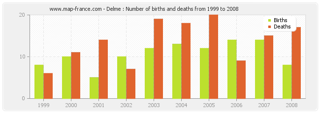 Delme : Number of births and deaths from 1999 to 2008