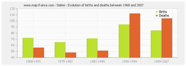 Delme : Evolution of births and deaths between 1968 and 2007