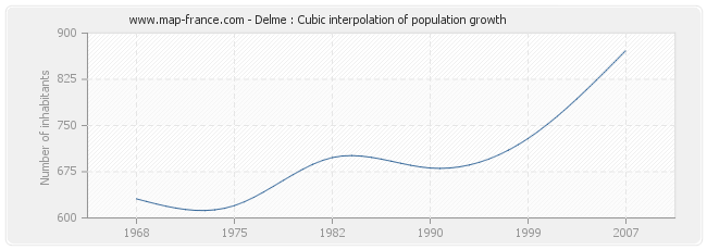 Delme : Cubic interpolation of population growth