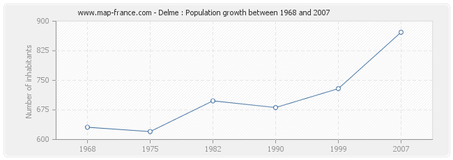 Population Delme
