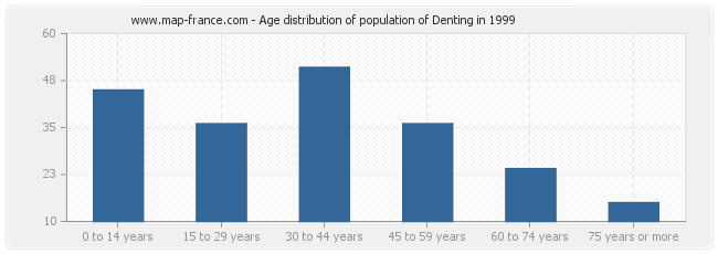 Age distribution of population of Denting in 1999