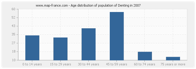 Age distribution of population of Denting in 2007