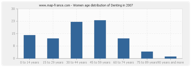 Women age distribution of Denting in 2007