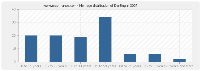 Men age distribution of Denting in 2007