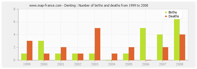 Denting : Number of births and deaths from 1999 to 2008