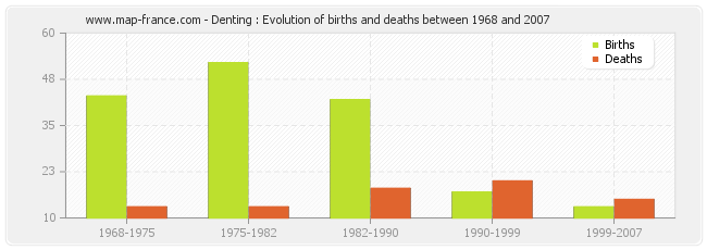 Denting : Evolution of births and deaths between 1968 and 2007