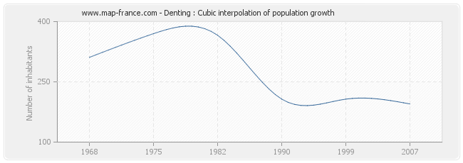 Denting : Cubic interpolation of population growth