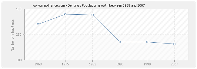 Population Denting