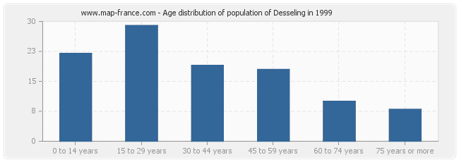 Age distribution of population of Desseling in 1999