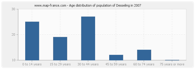 Age distribution of population of Desseling in 2007