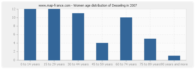 Women age distribution of Desseling in 2007
