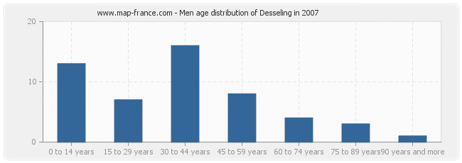 Men age distribution of Desseling in 2007