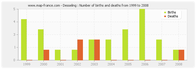 Desseling : Number of births and deaths from 1999 to 2008