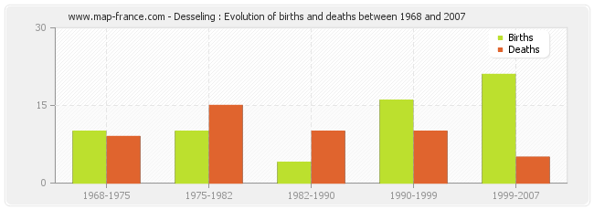 Desseling : Evolution of births and deaths between 1968 and 2007