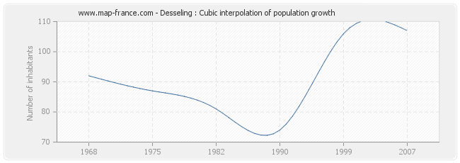Desseling : Cubic interpolation of population growth