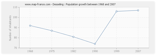 Population Desseling