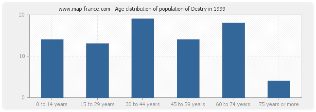 Age distribution of population of Destry in 1999