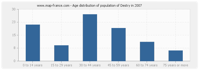 Age distribution of population of Destry in 2007