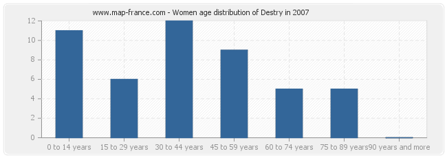 Women age distribution of Destry in 2007