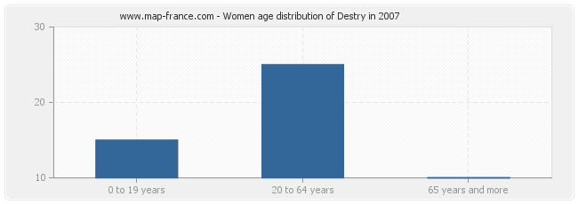 Women age distribution of Destry in 2007