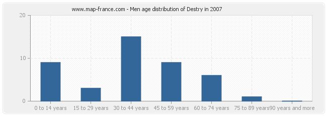 Men age distribution of Destry in 2007