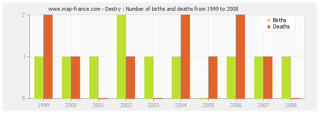 Destry : Number of births and deaths from 1999 to 2008