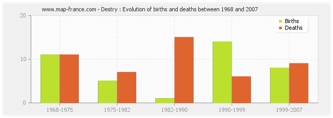 Destry : Evolution of births and deaths between 1968 and 2007