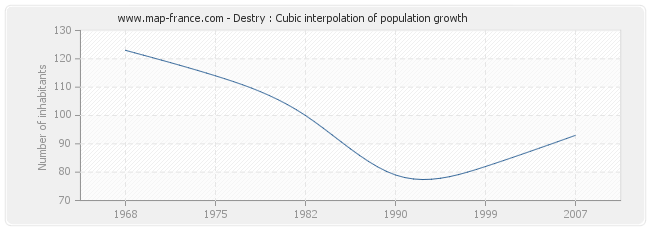 Destry : Cubic interpolation of population growth