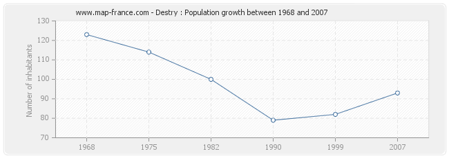 Population Destry
