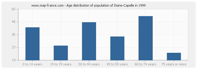 Age distribution of population of Diane-Capelle in 1999