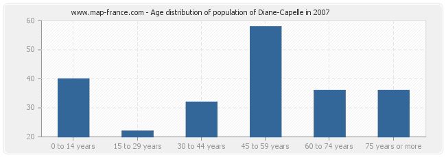 Age distribution of population of Diane-Capelle in 2007