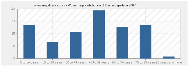 Women age distribution of Diane-Capelle in 2007