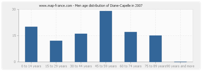 Men age distribution of Diane-Capelle in 2007