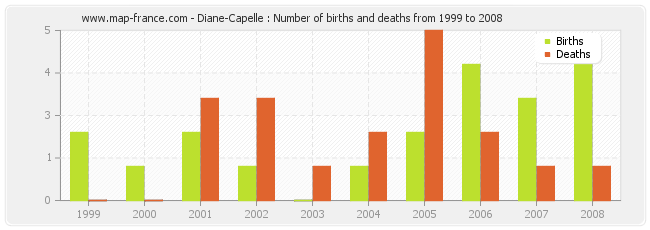 Diane-Capelle : Number of births and deaths from 1999 to 2008