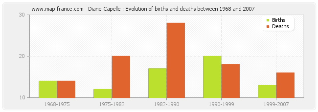 Diane-Capelle : Evolution of births and deaths between 1968 and 2007