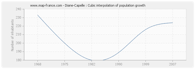 Diane-Capelle : Cubic interpolation of population growth