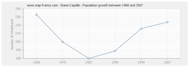 Population Diane-Capelle