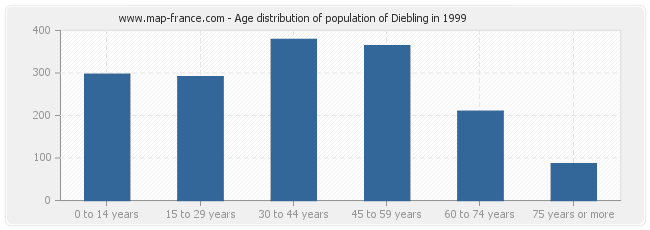 Age distribution of population of Diebling in 1999