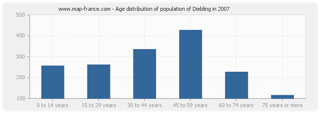 Age distribution of population of Diebling in 2007