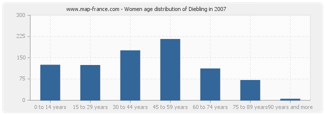 Women age distribution of Diebling in 2007