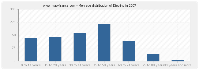 Men age distribution of Diebling in 2007