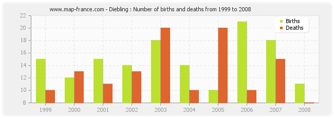 Diebling : Number of births and deaths from 1999 to 2008
