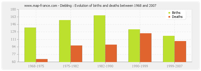 Diebling : Evolution of births and deaths between 1968 and 2007