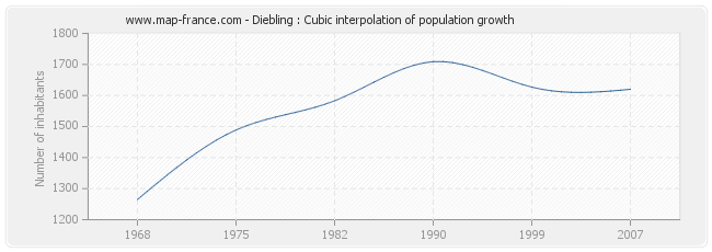 Diebling : Cubic interpolation of population growth