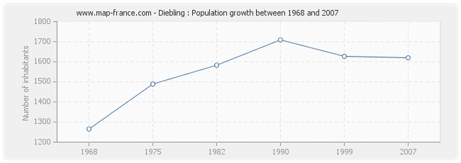 Population Diebling