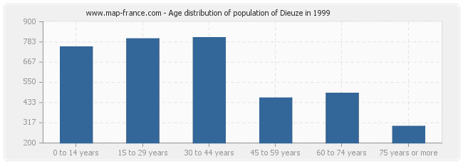 Age distribution of population of Dieuze in 1999