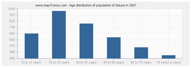Age distribution of population of Dieuze in 2007