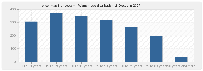Women age distribution of Dieuze in 2007
