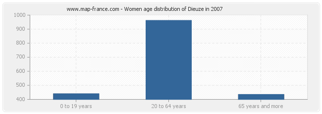 Women age distribution of Dieuze in 2007