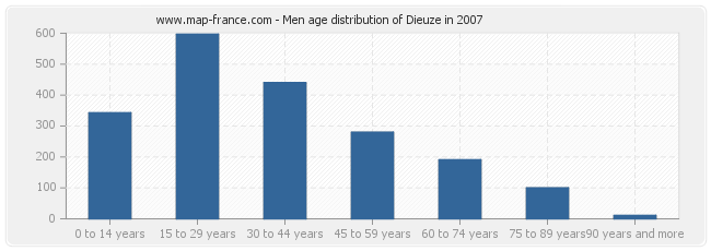 Men age distribution of Dieuze in 2007